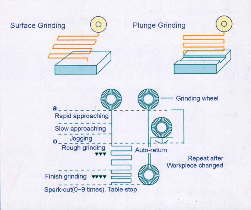 surface-grinding